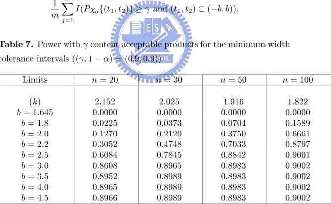 Table 7. Power with  content acceptable products for the minimum-width tolerance intervals ((  1 ;  ) = (0 : 9  0 : 9)) Limits n = 20 n = 30 n = 50 n = 100 ( k ) 2 : 152 2 : 025 1 : 916 1 : 822 b = 1 : 645 0 : 0000 0 : 0000 0 : 0000 0 : 0000 b = 1 : 8