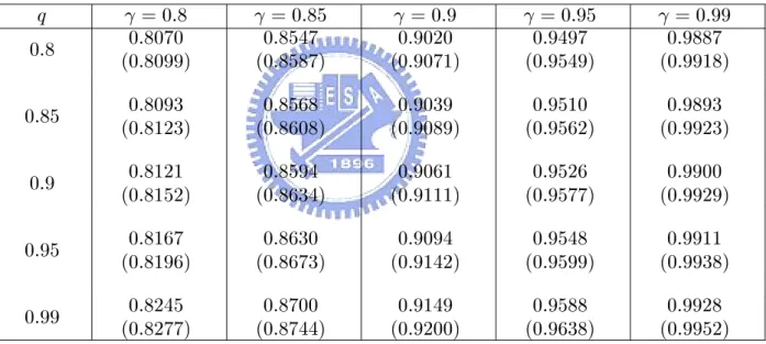 Table 9. Empirical average for the estimation of item reliability p q when the underlying distribution is normal (k=1,000, m=100,000, n=30)