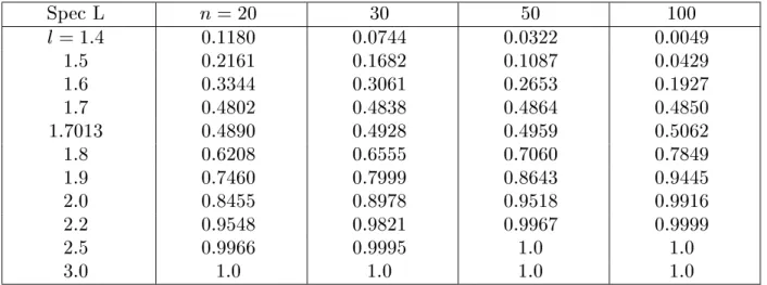 Table 12. Power for the Estimation of the condence for having a pro- pro-portion  or more acceptable product when the underlying distribution is normal (k=1,000, m=100,000) Spec L n = 20 30 50 100 l = 1 : 4 0 : 1180 0 : 0744 0 : 0322 0 : 0049 1 : 5 0 : 2