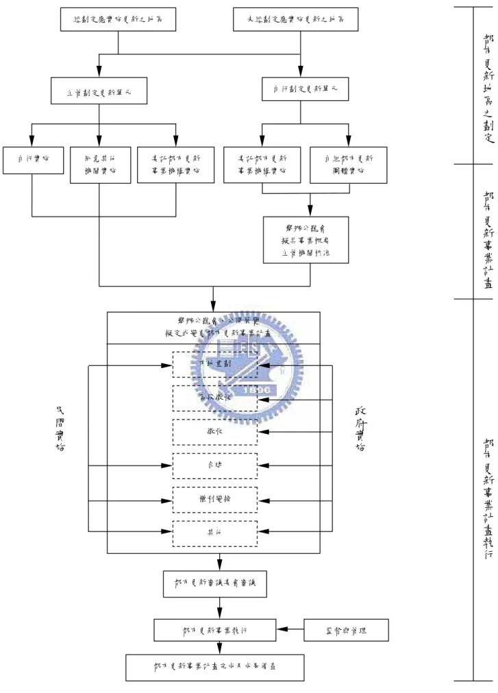 圖 2  都市更新事業執行流程圖［4］ 舉辦公聽會 擬具事業概要 主管機關核准 主管劃定更新單元自行劃定更新單元自行實施 委託都市更新事業機構實施 自組都市更新團體實施 同意其他 機關實施 委託都市更新事業機構實施經劃定應實施更新之地區 未經劃定應實施更新之地區市地重劃 區段徵收 其他 權利變換 徵收 合建 舉辦公聽會、公開展覽 擬定或變更都市更新事業計畫 都市更新事業計畫完成及成果備查 都市更新審議委會審議都市更新事業執行 監督與管理 政府實施民間實施 都市更新地區之劃定都市更新事業計畫都市更新事業計畫執
