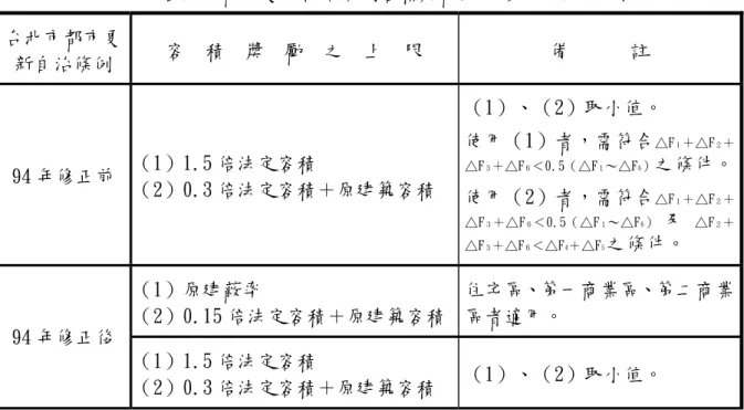 表 4  台北市都市更新自治條例容積獎勵上限修正前後之比較  台北市都市更 新自治條例  容  積  奬  勵  之  上  限  備      註  94 年修正前  （1）1.5 倍法定容積  （2）0.3 倍法定容積＋原建築容積  （1）、（2）取小值。 使用（1）者，需符合 △F １ ＋△F ２ ＋△F３＋△F６＜0.5（△F１～△F6）之條件。 使用（2）者，需符合 △F １ ＋△F ２ ＋ △F ３ ＋△F ６ ＜0.5（△F １ ～△F 6 ）  及  △F ２ ＋ △F ３ ＋△F ６ ＜△