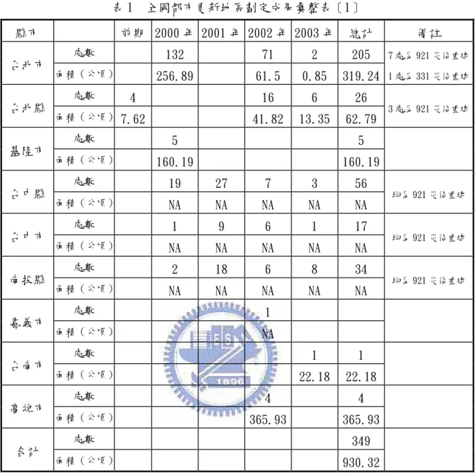 表 1  全國都市更新地區劃定成果彙整表［1］  縣市  前期  2000 年 2001 年 2002 年 2003 年 總計  備註  處數  132  71  2  205  台北市  面積（公頃）  256.89 61.5  0.85  319.24  7 處為 921 災後重建1 處為 331 災後重建 處數  4  16  6  26  台北縣  面積（公頃）  7.62  41.82 13.35 62.79  3 處為 921 災後重建 處數  5  5  基隆市  面積（公頃）  160.19