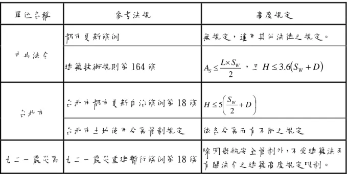 表 9  各相關法規之高度限制規定  單位名稱  參考法規  高度規定  都市更新條例  無規定，適用其他法律之規定。  中央法令  建築技術規則第 164 條  2 WSSA≤L× ，且 H ≤ 63