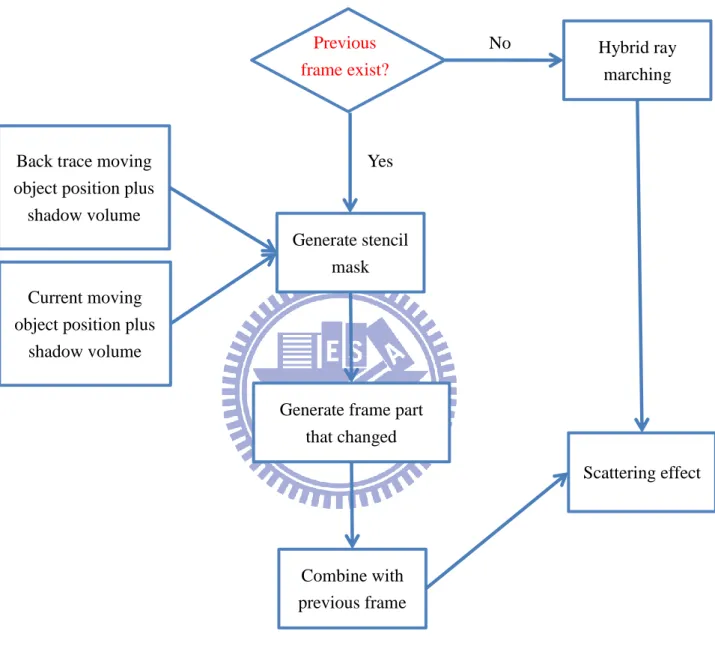 Figure 1.3 Temporal adaptive sampling of scattering effect   Yes 