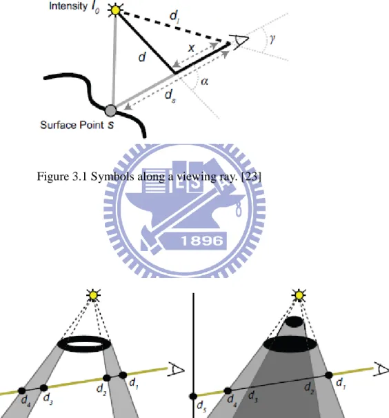 Figure 3.1 Symbols along a viewing ray. [23] 