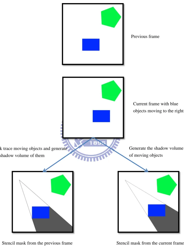 Figure 4.3 Generate shadow volumes of objects of the  previous frame and current frame 