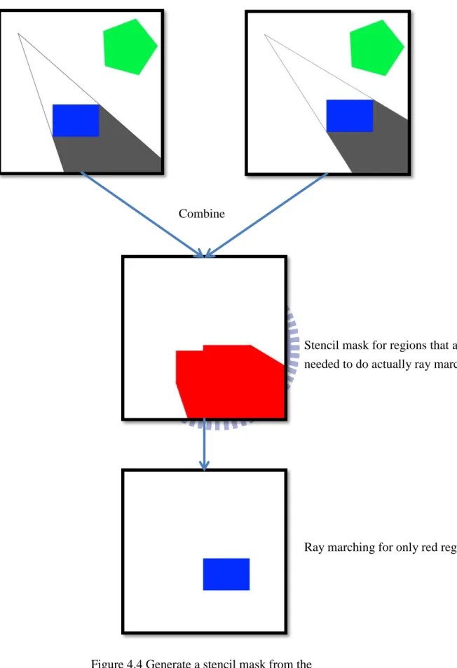 Figure 4.4 Generate a stencil mask from the  generated shadow volume 