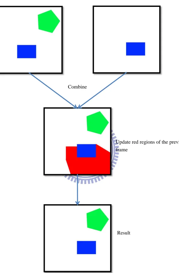 Figure 4.5 Combine results from the previous  frame and current frame 