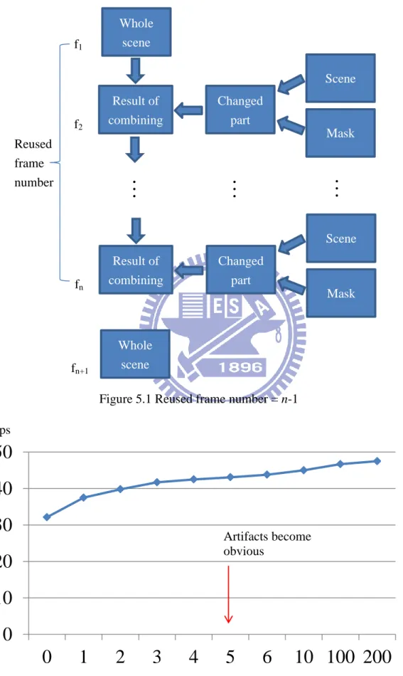 Figure 5.1 Reused frame number = n-1 Whole scene f1Result of combining Changed part  Scene Mask f2Result of combining Changed part  Scene Mask fnWhole scene fn+1Reused   frame   number    Reused frame  number  Figure 5.2 Relation between reused frame numbe