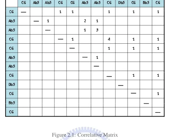 Figure 2.1: Correlative Matrix