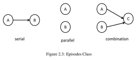Figure 2.3: Episodes Class
