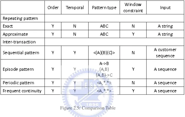 Figure 2.5: Comparison Table