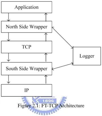 Figure 2.1: FT-TCP Architecture 