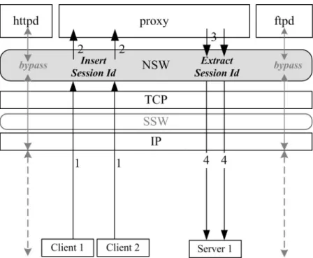Figure 4.2: Relating the Proxy-Server Connection with the Session 