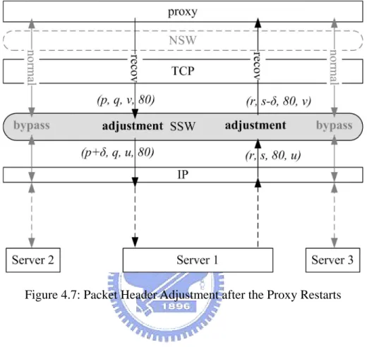 Figure 4.7: Packet Header Adjustment after the Proxy Restarts 