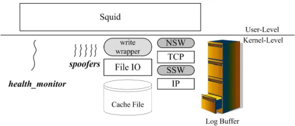 Figure 4.9: Kernel Threads for Fault Detection and Packet Spoofing 