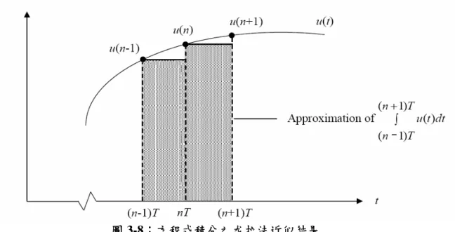 圖 3-8：方程式積分之尤拉法近似結果  換言之，吾人可將積分式 ∫ u )(t dt 近似為 ∑ u ( n ) x Δt 。而若以數位系統而言，則可表 示為 。其中 O(T)為系統目前之輸出，I(T)為系統目前之輸入值， 而 O(T-1)則為系統前一單位時間之輸出值。 1)-O(TTI(T)xO(T)=Δ+         而本系統以尤拉法實現之積分器架構如圖 3-9。  Input FPU (Mul)∆T FPU (Add) Output BUFFER (TIME  DELAY)CLK RST 圖 3