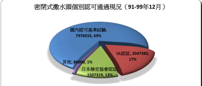 圖 3-2  90-99 年 12 月密閉式撒水頭個別認可數量統計圖 資料來源：本研究整理  由圖 3-2，大致可區分為二大類，國內基準由於和日本檢驗規範相近 故將其區分為第一大類，UL 認證為第二大類，而以上述圖表分析，UL 認 證型式件數佔 48％，已佔總通過件數之 5 成，但國內現行之設置標準及 撒水頭之檢測規範，卻以日系規範為主，與歐美 NFPA 13（美國防火協 會-自動撒水系統安裝）及 UL 199（消防用自動撒水頭）之規定仍有很大 出入，故常造成許多 UL 認證進口產品適用上之問題，下節將持續