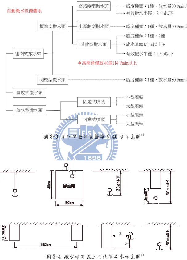 圖 3-3 消防安全設置標準第 46 條示意圖 13  圖 3-4 撒水頭安裝上之法規要求示意圖 14                                                   13   93 年內政部消防罫各類場所消防安全設備設置標準修正重點說明會資料  14   消防設備工程品質管理實務 CHAP3.3-2 密閉式撒水頭標準型撒水頭側壁型撒水頭 高感度型撒水頭小區劃型撒水頭 感度種類：1種，放水量80 l/min以上有效撒水半徑：2.6m以下感度種類：1種，放水量50 l/mi