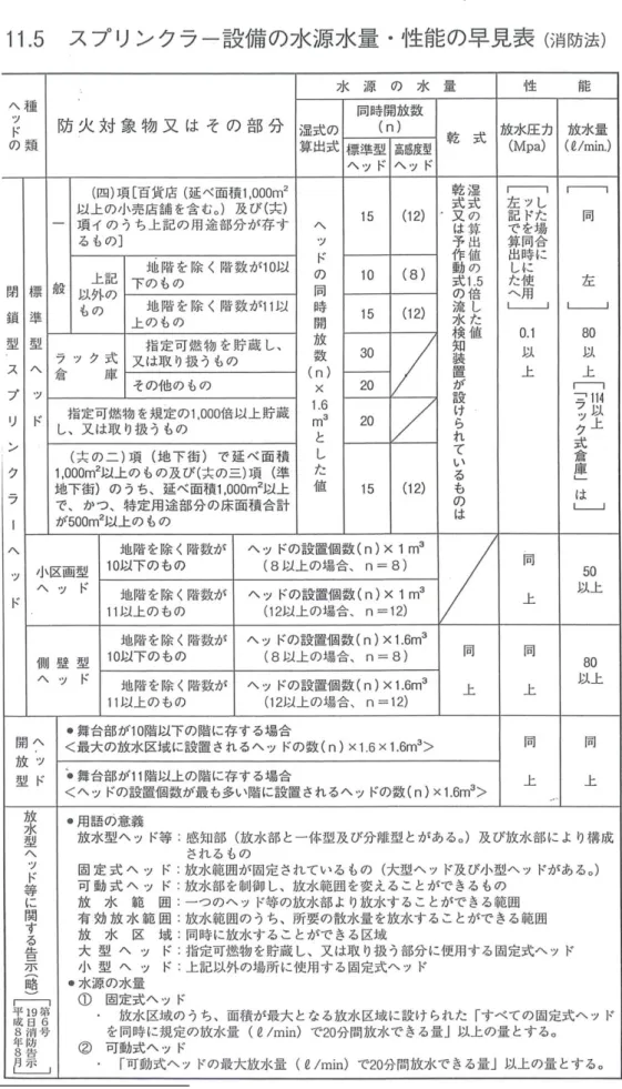 表 3-4 日本密閉式撒水頭水量計算整理表 16