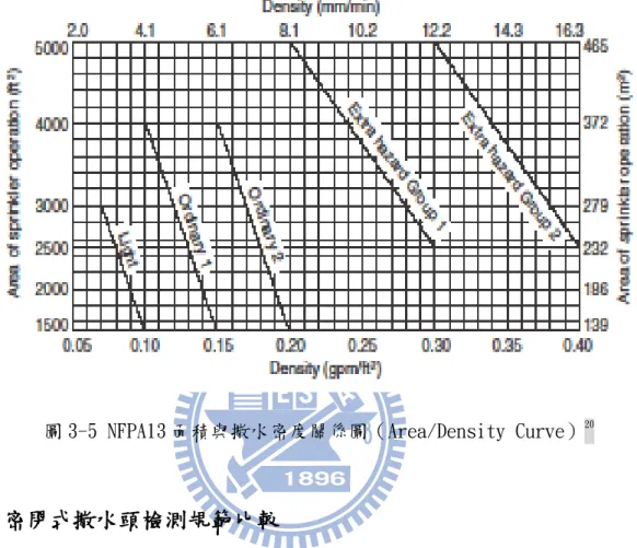 圖 3-5 NFPA13 面積與撒水密度關係圖（Area/Density Curve） 20