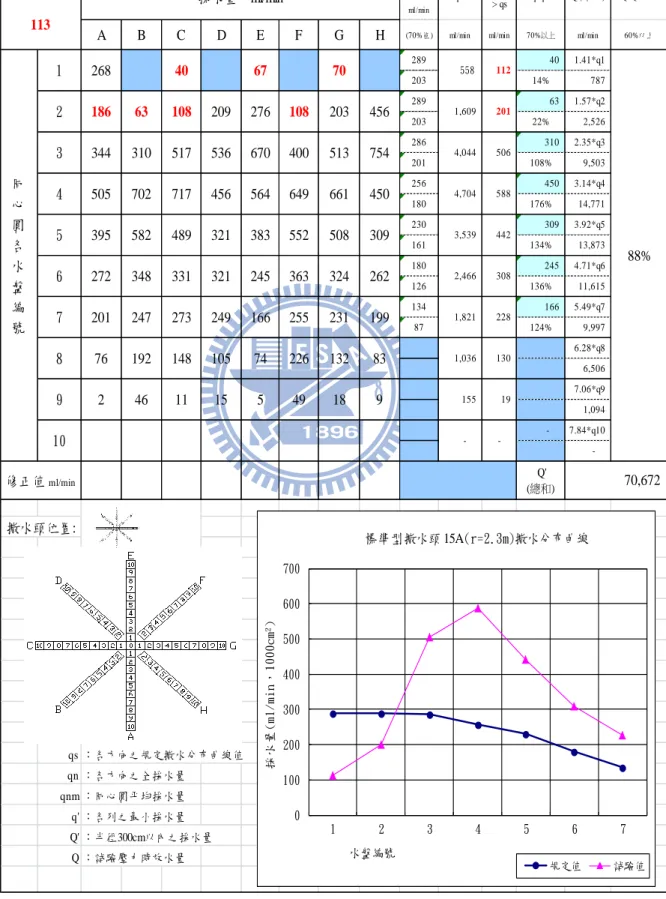 表 4-4 樣品○ 3 米字形撒水分佈紀錄表 