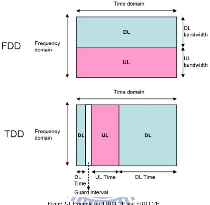 Figure 2-1 Example for TDD LTE and FDD LTE   