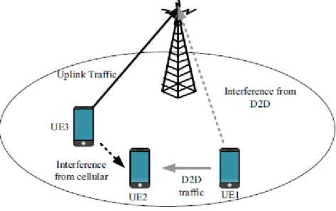 Figure 2-5 Example for D2D UE pairs using both UL/DL resource 