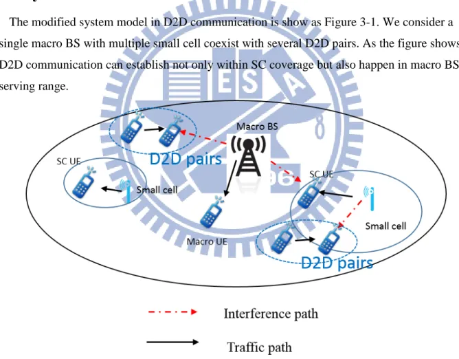 Figure 3-1 System model for HetNet coexist D2D communication 