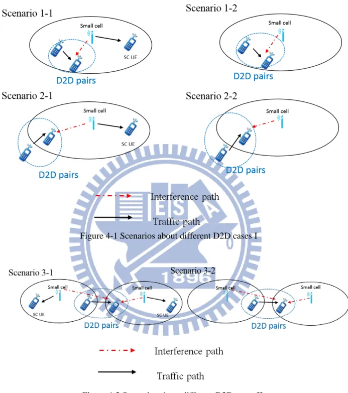 Figure 4-1 Scenarios about different D2D cases I 