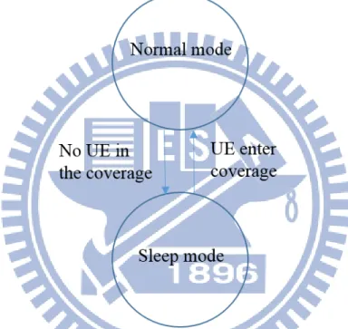 Figure 4-3 Example for small cell sleep mode     