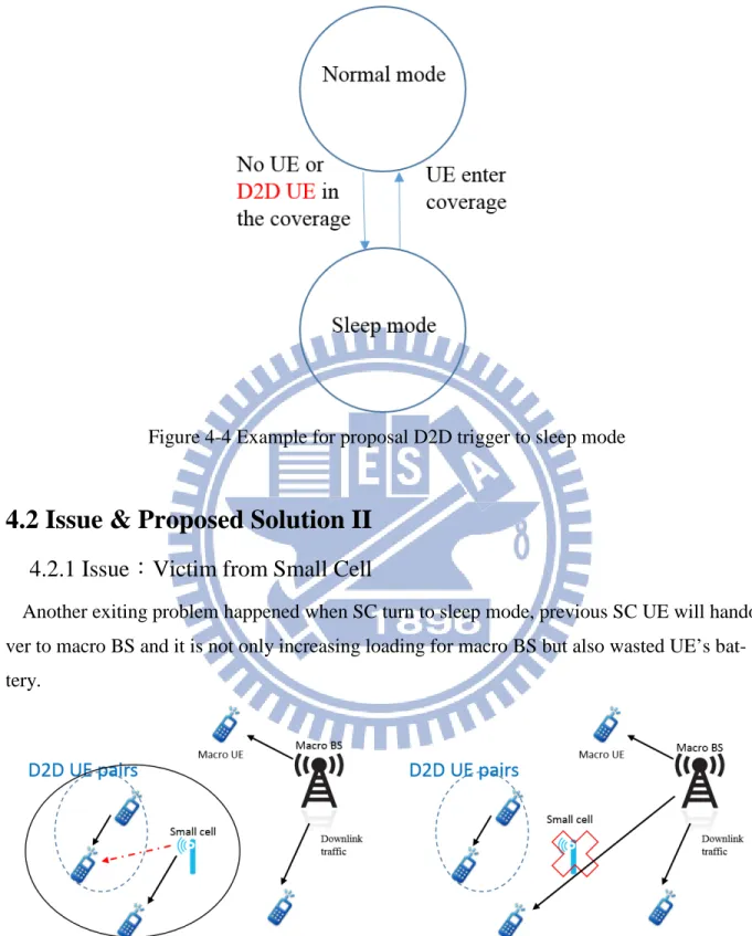 Figure 4-4 Example for proposal D2D trigger to sleep mode 