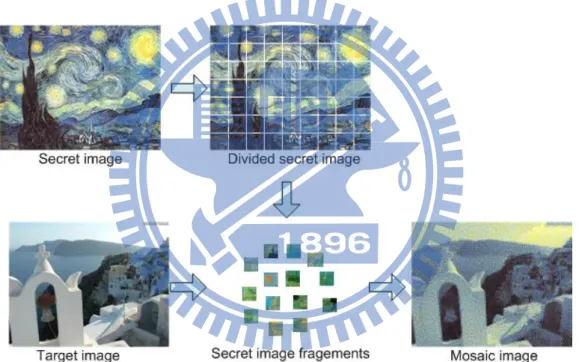 Figure 2.1. Illustration of creation of secret-fragment-visible mosaic image proposed  in [39]