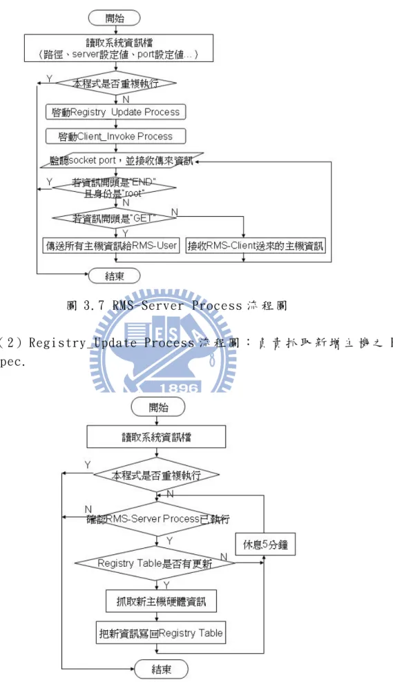 圖 3.7 RMS-Server Process 流 程 圖  
