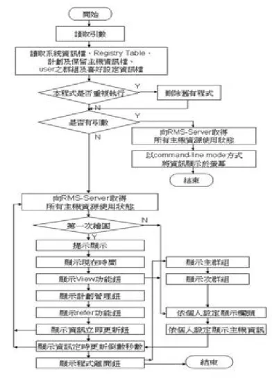 圖 3.11 RIP 流 程 圖  