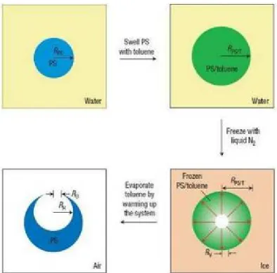 Figure 2-11 Schematic illustration of three major steps involved in the formation of  PS hollow particles with holes in their surfaces  [27] 