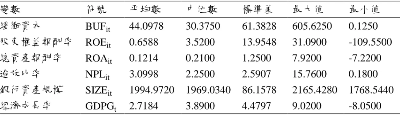 表  4-1 探討銀行緩衝資本其各變數之敘述統計量  變數  符號  平均數  中位數  標準差  最大值  最小值  緩衝資本  BUF it 44.0978    30.3750    61.3828    605.6250    0.1250    股東權益報酬率  ROE it 0.6588    3.5200    13.9548    31.0900    -109.5500    總資產報酬率  ROA it 0.1214    0.2100    1.2500    7.9200    -7