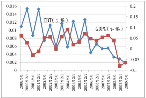 圖  4-3  盈餘占總資產比率與 GDP 成長率  資料來源:本研究整理  第二節銀行緩衝資本與景氣循環  本節以臺灣國內銀行為樣本，針對 2000 年至 2009 年期間進行分析，考量銀行資本 的影響因素以及與景氣循環關係，探討 Basel II 之實施是否會造成臺灣景氣循環加深。 並且進一步依 Basel II 的導入時間點將資料分成兩段，期間分別為 2000 年至 2006 年以 及 2007 年至 2009 年，前者探討在 Basel I 規範下銀行持有緩衝資本行為，後者則是衡 量自 2006 年