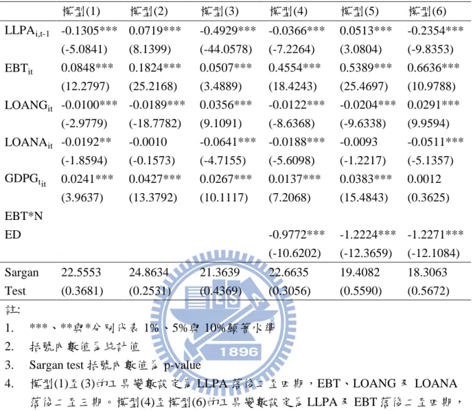 表  4-5 銀行備抵呆帳之實證結果  模型(1)  模型(2)  模型(3)  模型(4)  模型(5)  模型(6)  LLPA i,t-1   -0.1305***    0.0719***  -0.4929***  -0.0366***    0.0513***    -0.2354***    (-5.0841)  (8.1399)  (-44.0578)  (-7.2264)  (3.0804)  (-9.8353)  EBT it 0.0848***  0.1824***  0.0507***