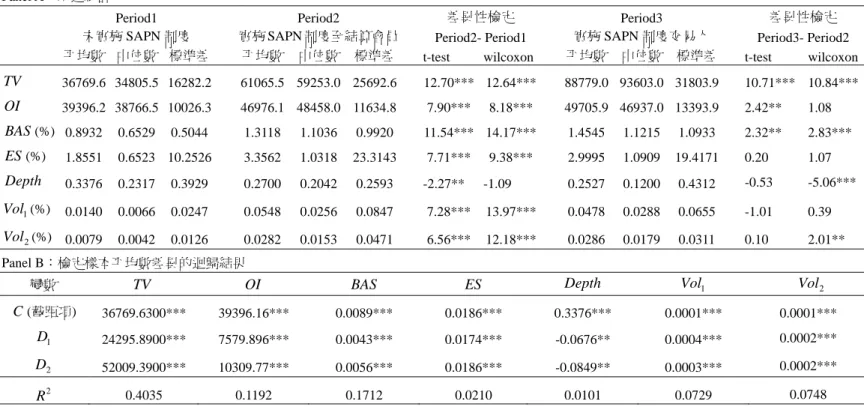 表 3  實施 SPAN 制度前後之差異性檢定－台指期貨  Panel A：敘述統計   Period1  未實施 SAPN 制度   Period2 實施 SAPN 制度至結算會員 差異性檢定  Period2- Period1   Period3 實施 SAPN 制度交易人  差異性檢定  Period3- Period2  平均數  中位數  標準差    平均數 中位數 標準差 t-test wilcoxon 平均數  中位數 標準差 t-test wilcoxon TV 36769.6 34805