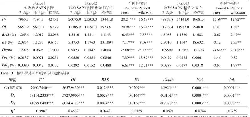 表 4  實施 SPAN 制度前後之差異性檢定－小台指期貨  Panel A：敘述統計   Period1  未實施 SAPN 制度   Period2 實施 SAPN 制度至結算會員 差異性檢定  Period2- Period1   Period3 實施 SAPN 制度交易人  差異性檢定  Period3- Period2  平均數  中位數  標準差    平均數 中位數 標準差 t-test wilcoxon 平均數  中位數 標準差 t-test wilcoxon TV 7960.7 7194.