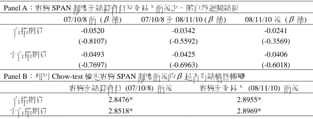 表 11  實施 SPAN 制度至結算會員及交易人前後之市場效率性結果  Panel A：實施 SPAN 制度至結算會員及交易人前後之一階自我迴歸結果 