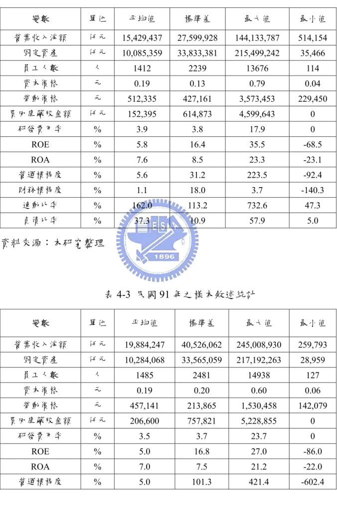 表 4-2  民國 90 年之樣本敘述統計  變數  單位  平均值  標準差  最大值  最小值  營業收入淨額  仟元  15,429,437 27,599,928  144,133,787  514,154  固定資產  仟元  10,085,359 33,833,381  215,499,242  35,466  員工人數  人  1412 2239  13676 114  資本價格  元  0.19 0.13  0.79 0.04  勞動價格  元  512,335 427,161 3,573,4