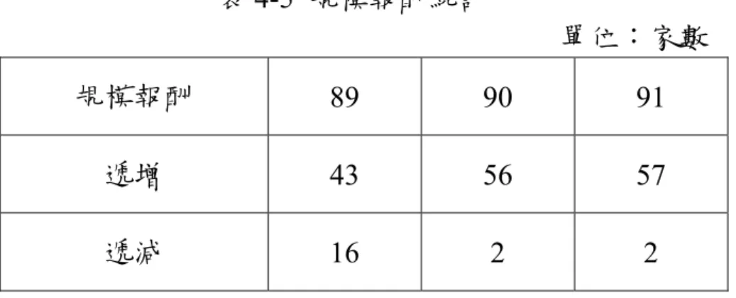表 4-5 顯示台灣電子廠商大部份處於規模報酬遞增階段，表示 仍可以擴大規模來改善生產效率。  表 4-5  規模報酬統計  單位：家數  規模報酬  89 90 91  遞增  43 56 57  遞減  16 2  2  資料來源：本研究整理  有無買回庫藏股 DMU 效率指標差異比較：  將各年度之 DMU 以有無買回庫藏股記錄為標準，區分為兩組資料，並 比較兩組間效率指標統計量之差異，並以無母數檢定方法 Mann Whitney U 檢定兩組差異是否顯著。由表 4-6 各年度皆呈現有買回庫藏股票之廠