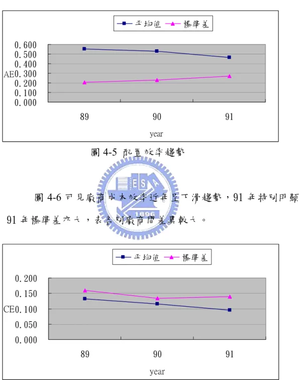 圖 4-5 顯示 91 年廠商配置效率亦有較明顯下滑與當時經濟景氣 處於谷底之情形相符合。  圖 4-5  配置效率趨勢  圖 4-6 可見廠商成本效率近年呈下滑趨勢，91 年特別明顯，但 91 年標準差亦大，表各別廠商間差異較大。  圖 4-6  成本效率趨勢0.0000.1000.2000.3000.4000.5000.6008990 91yearAE平均值標準差0.0000.0500.1000.1500.2008990 91yearCE平均值標準差