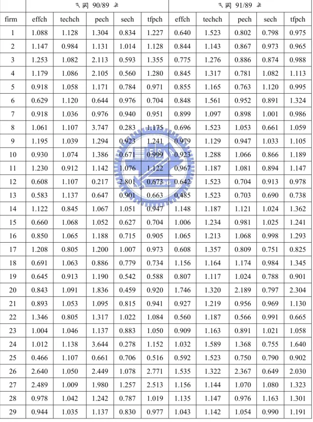 表 4-9 DEA-Malmquist 模型效率變動指標 