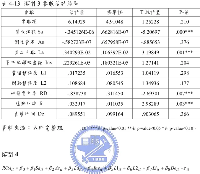 表 4-13  模型 3 參數估計結果  參數  估計值  標準誤  T 統計量 P-值  常數項  6.14929      4.91048  1.25228  .210  營收淨額 Sa    -.345126E-06  .662816E-07  -5.20697  .000***  固定資產 As  -.582723E-07   .657958E-07  -.885653  .376  員工人數 La  .340293E-02    .106392E-02  3.19849    .001***  買