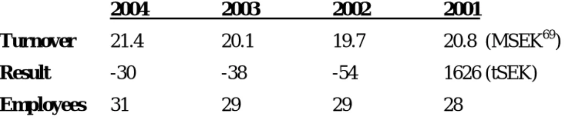 Table 2) Company information for MIM Construction AB for the years 2001-2004 