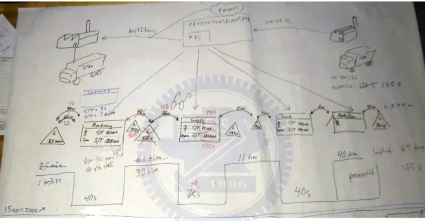Figure 7) The first part of the value stream mapping. Blue color indicates current state, and red  color future state