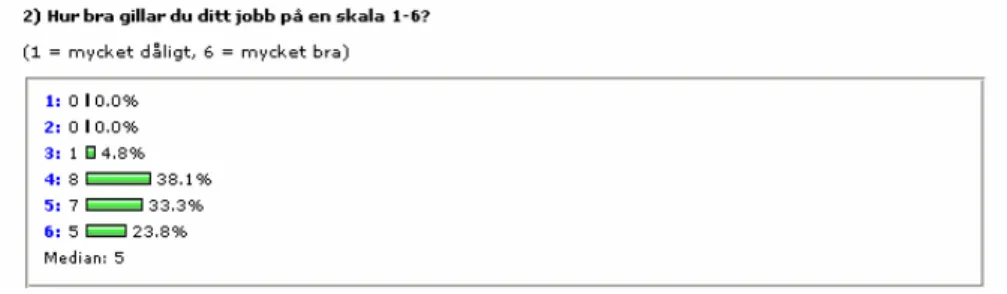 Table 5) “How do you like your work on a scale 1-6?” (1=Very bad, 6=very good) 